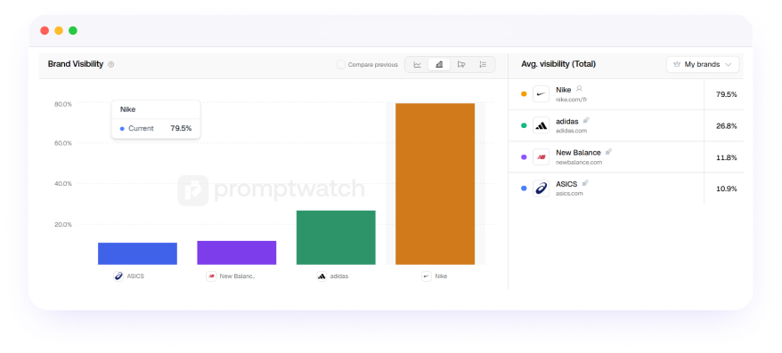 plateforme Promptwatch